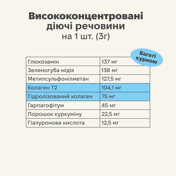 Вітамінний комплекс для м'язів та зв'язок собак Treatsy Hip & Joint 180 г 60 шт 32742 фото, зображення